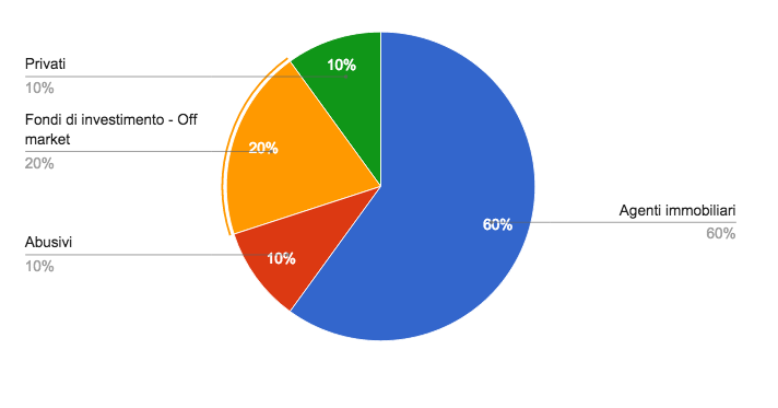 Mercato immobiliare 2014