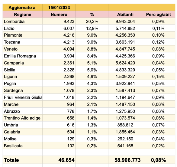 Agenzie immobiliari in Italia