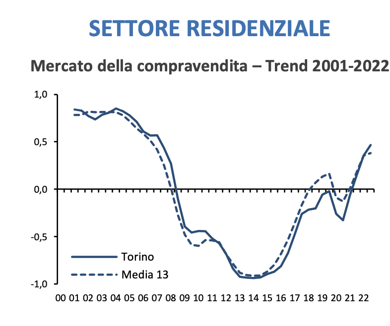 TORINO - Il mercato immobiliare residenziale