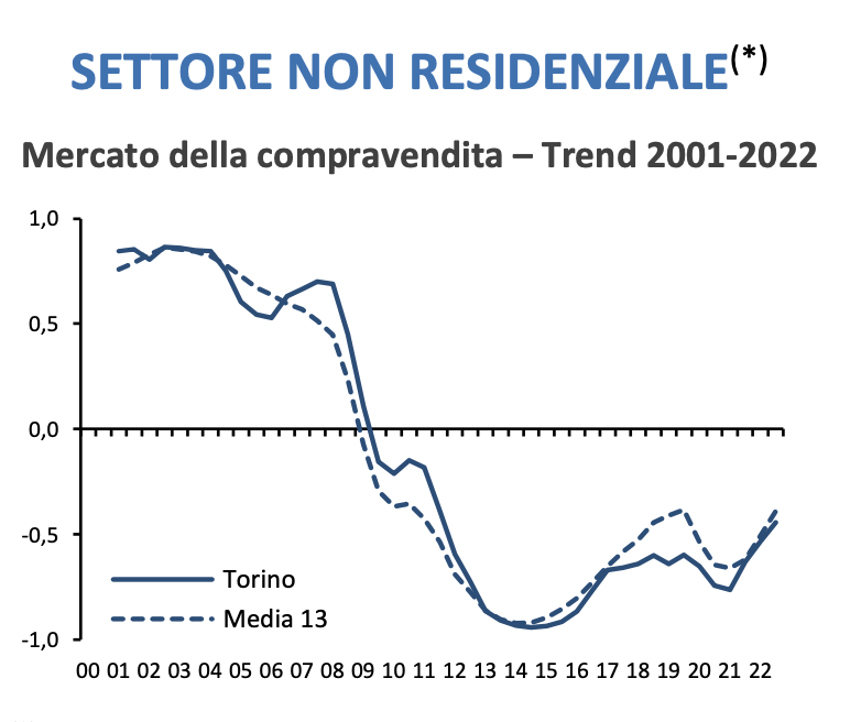 TORINO - Il mercato immobiliare non redsidenziale