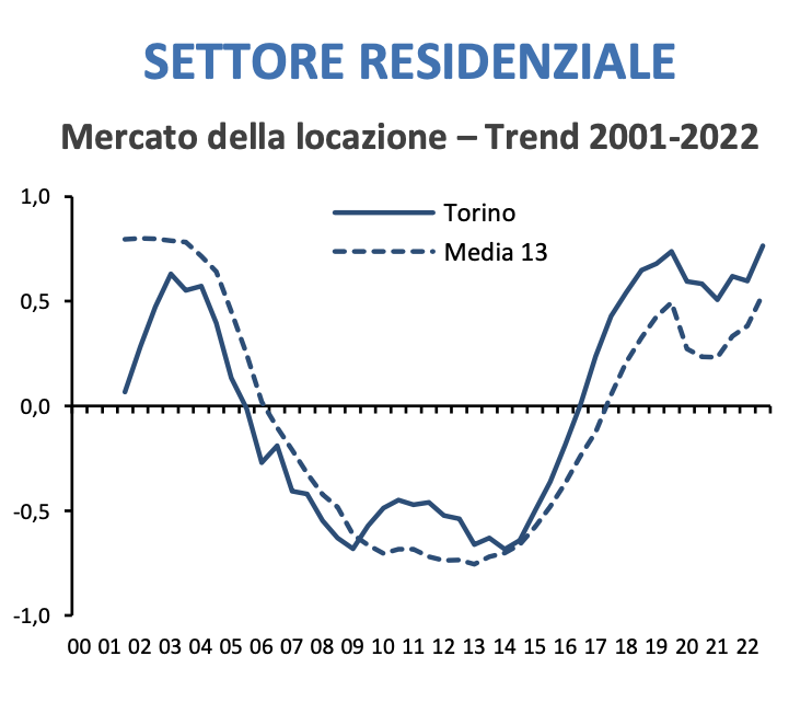 TORINO - Il mercato immobiliare residenziale Locazioni