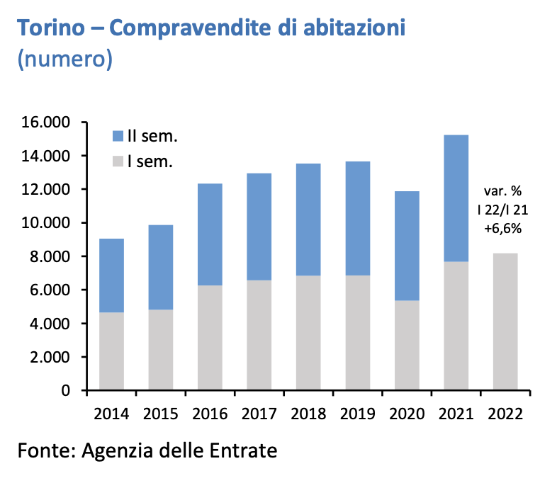 TORINO - Il mercato immobiliare totali compravendite